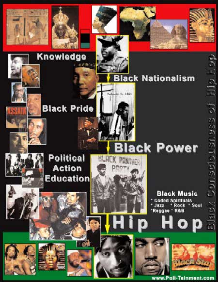 Hip-Hop Timeline and Black Consciousness Chart